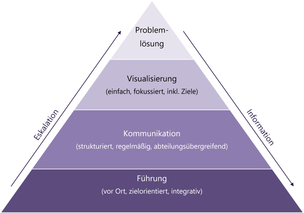 Schaubild einer Pyramide zu, Shopfloor Management zur Verdeutlichung des Zusammenspiels von Führung, Kommunikation, Visualisierung und Problemlösung